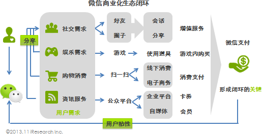5.0后时代微信商业化路径逐渐清晰